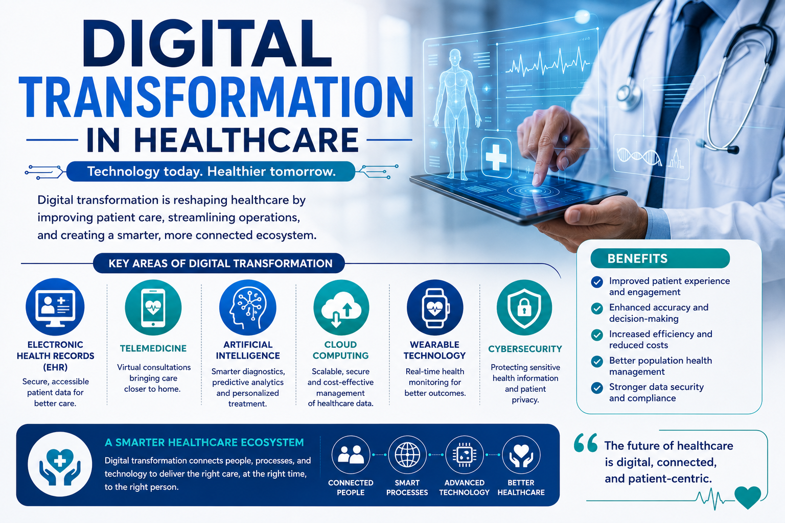 RIAHS| Digital Transformation in Healthcare