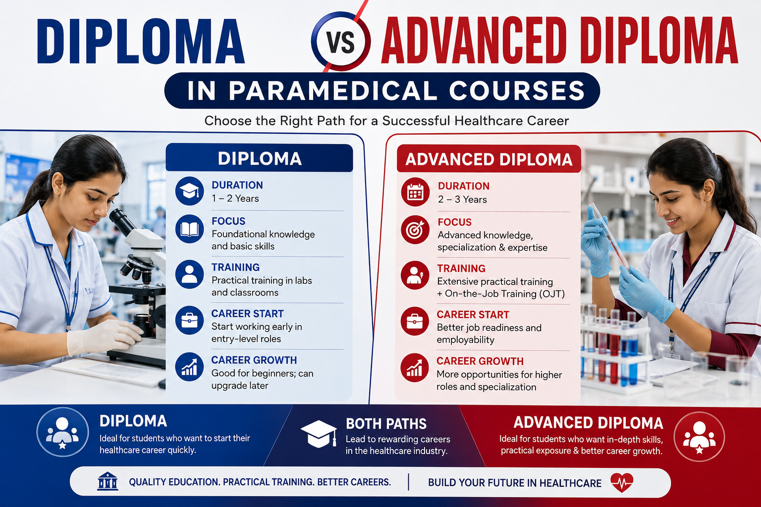 RIAHS| • Diploma vs Advanced Diploma in Paramedical Courses